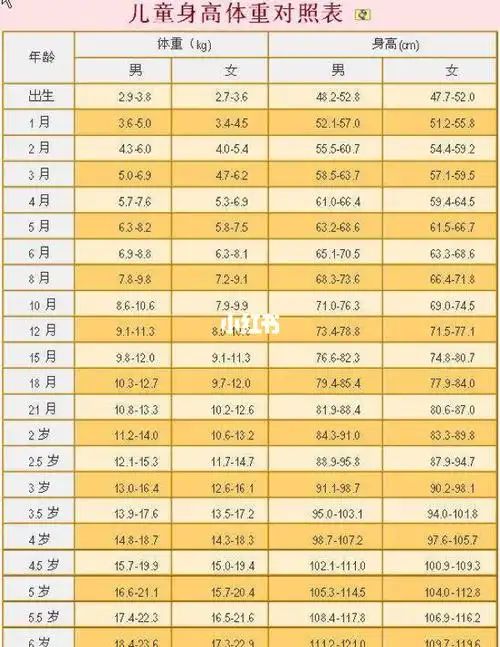 四个月宝宝的身高体重