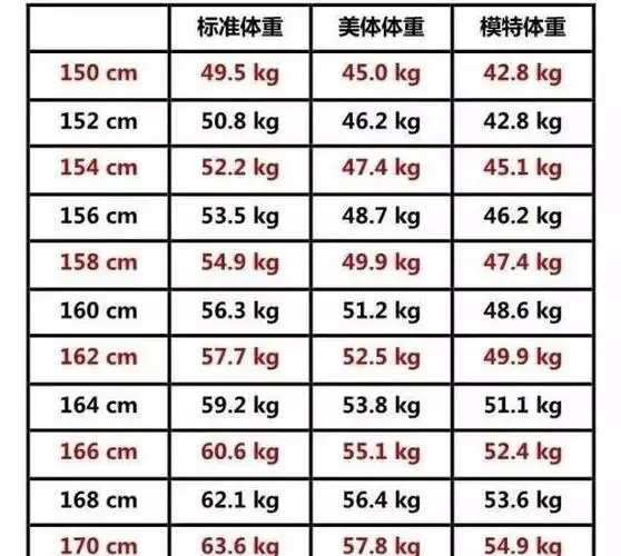 这张图是最新发布的女生标准体重表,涵盖了所有身高在150cm到170cm的