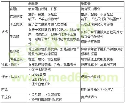 【解答】一,【问题】雌孕激素对附性器官的作用?
