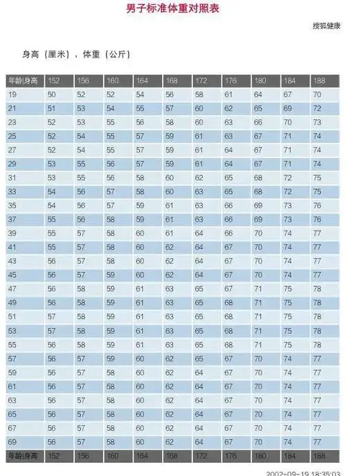 以及身材比例计算(比较适合东方人) 标准体重=(身高cm-100)x0