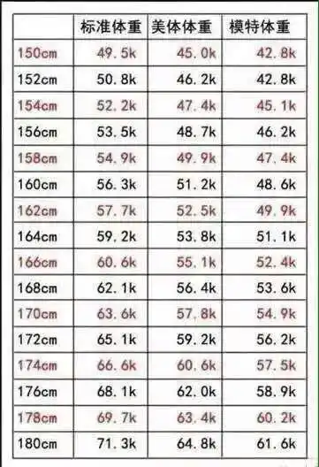 身高一米五五左右,体重多少才算合适