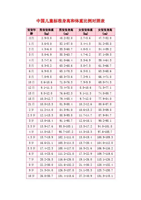 中国儿童标准身高和体重比例对照表 宝宝年龄|男宝宝体重(kg)|男宝宝