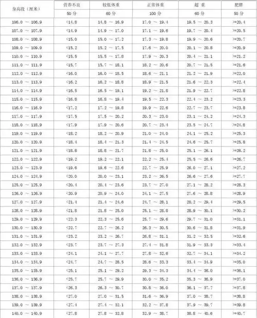 表 初中身高体重标准 女生身高体重标准 减肥饮食计划 身高体重比例表